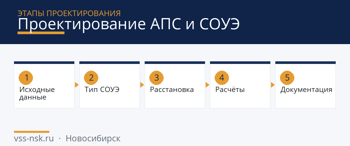 проектирование АПС и СОУЭ — этапы проектирования