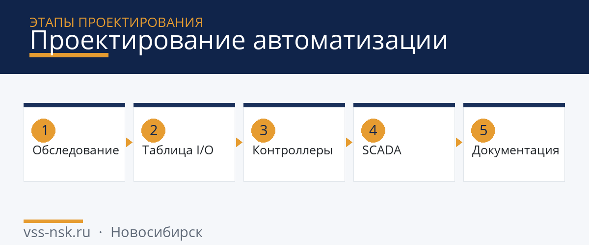проектирование автоматизации — этапы проектирования проектирование автоматизации — этапы проектирования