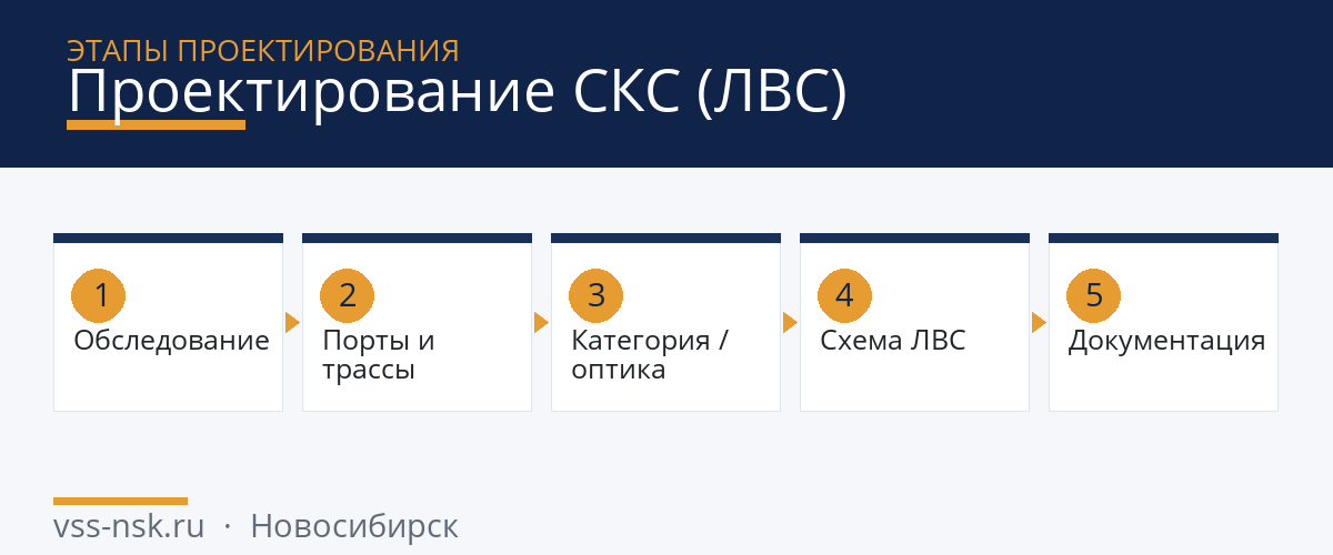 проектирование СКС — этапы проектирования проектирование СКС — этапы проектирования