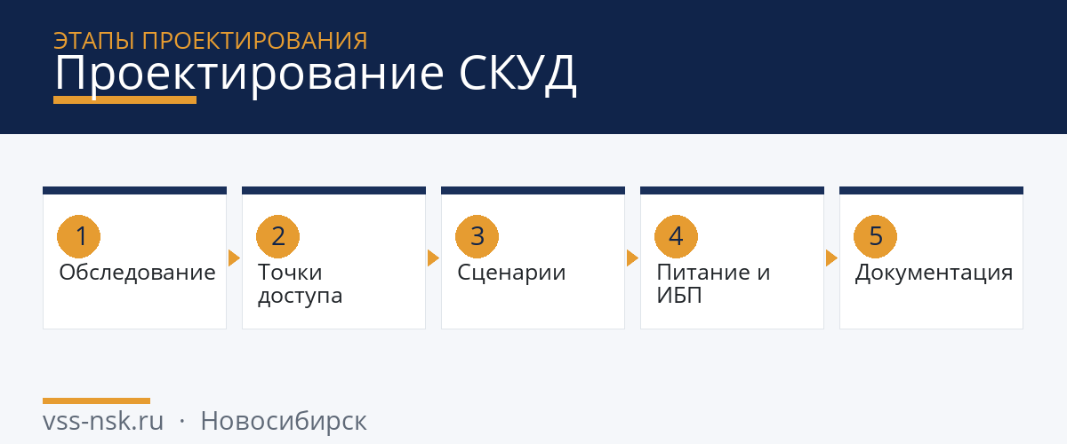 проектирование СКУД — этапы проектирования