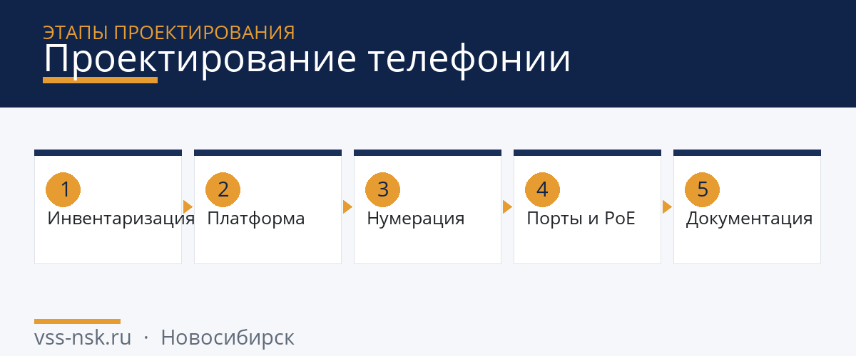 проектирование телефонии — этапы проектирования
