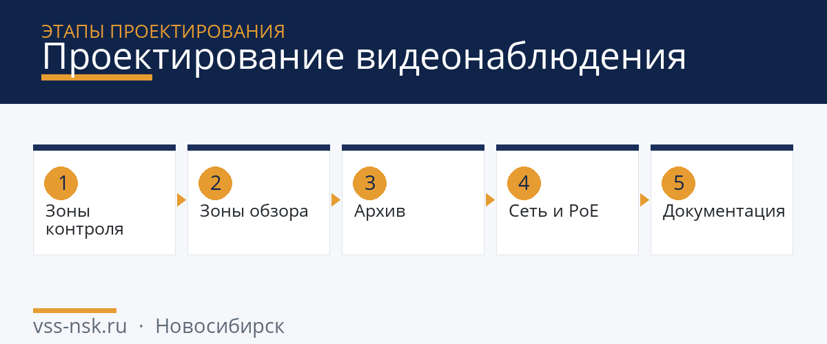 проектирование видеонаблюдения — этапы проектирования проектирование видеонаблюдения — этапы проектирования