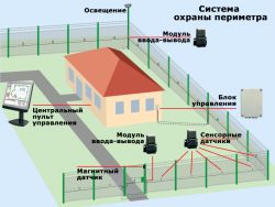 Охрана периметра