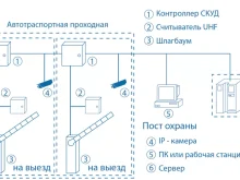 Проектирование СКУД