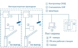 Проектирование СКУД