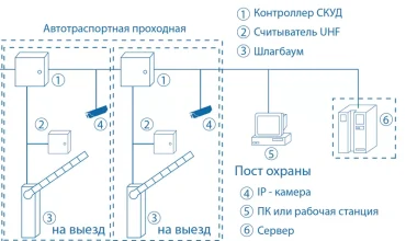 Проектирование СКУД