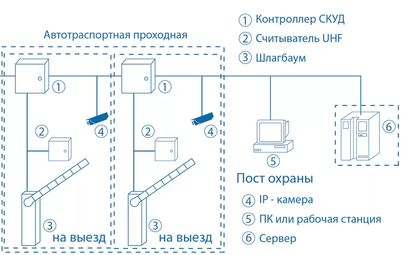 Проектирование СКУД